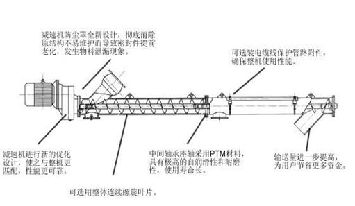 螺旋輸送機結構圖